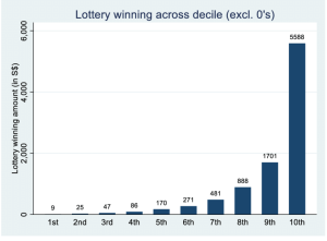 distribution-of-lottery-winning
